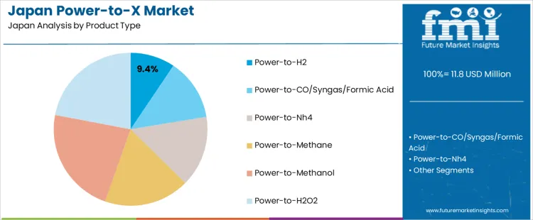 Japan Power To X Market Analysis By Product Type Japan Power To X Market Analysis By Product Type