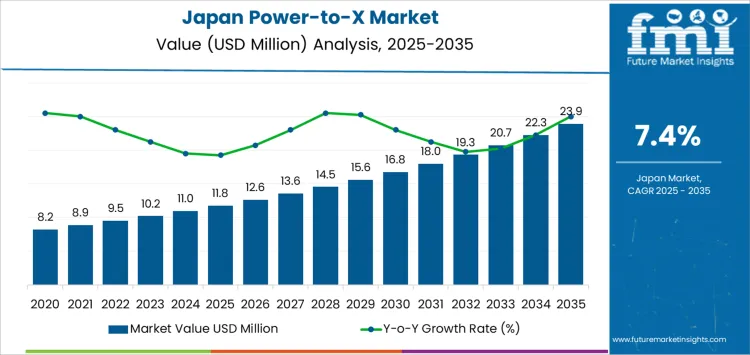 Japan Power To X Market Market Value Analysis Japan Power To X Market Market Value Analysis