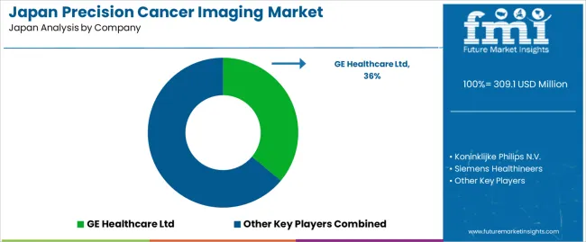 Japan Precision Cancer Imaging Market Analysis By Company