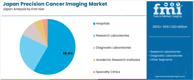 Japan Precision Cancer Imaging Market Analysis By End User