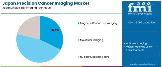 Japan Precision Cancer Imaging Market Analysis By Imaging Technique