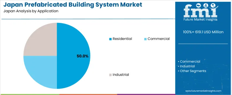 Japan Prefabricated Building System Market Analysis By Application