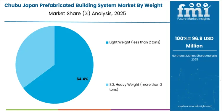 Japan Prefabricated Building System Market Chubu Market Share Analysis By Weight
