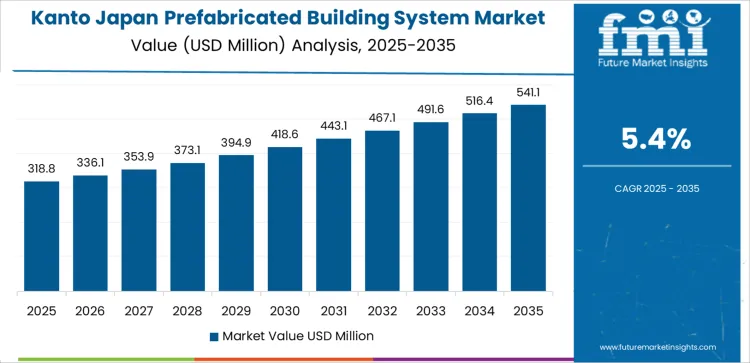 Japan Prefabricated Building System Market Country Value Analysis