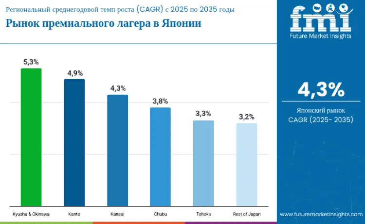 Japan Premium Lager Market By Country Ru