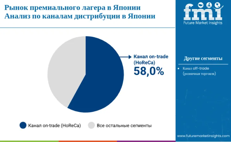 Japan Premium Lager Market By Distribution Channel Ru
