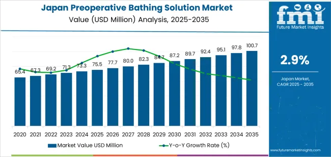 Japan Preoperative Bathing Solution Market Market Value Analysis Japan Preoperative Bathing Solution Market Market Value Analysis