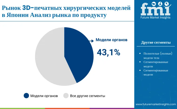 Japan Printed Surgical Models Market By Product Ru