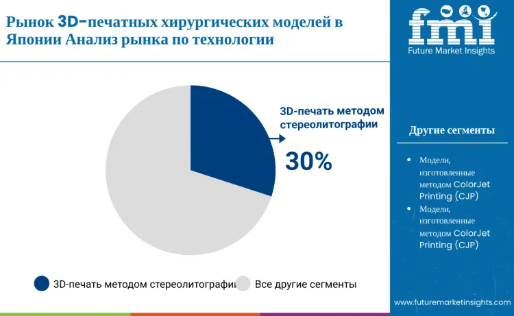 Japan Printed Surgical Models Market By Technology Ru