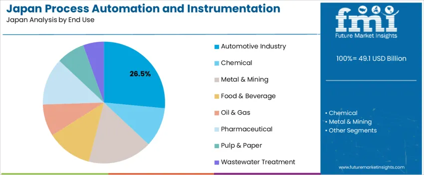 Japan Process Automation And Instrumentation Market Analysis By End Use Japan Process Automation And Instrumentation Market Analysis By End Use