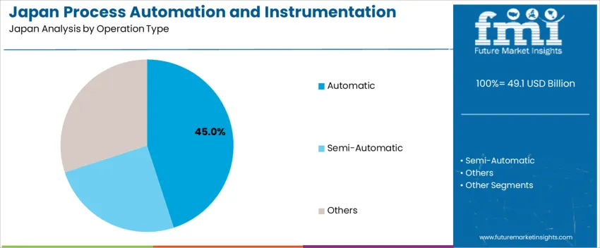 Japan Process Automation And Instrumentation Market Analysis By Operation Type Japan Process Automation And Instrumentation Market Analysis By Operation Type