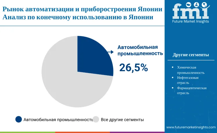 Japan Process Automation And Instrumentation Market By End Use Ru