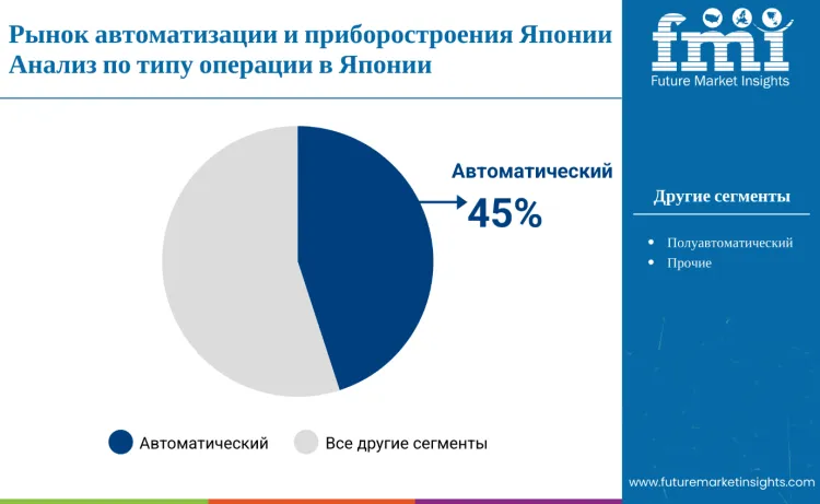 Japan Process Automation And Instrumentation Market By Operation Type Ru