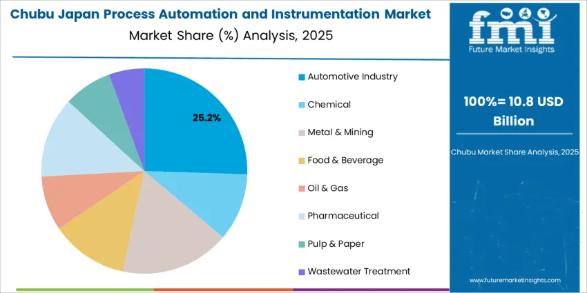 Japan Process Automation And Instrumentation Market Chubu Market Share Analysis By End Use Japan Process Automation And Instrumentation Market Chubu Market Share Analysis By End Use