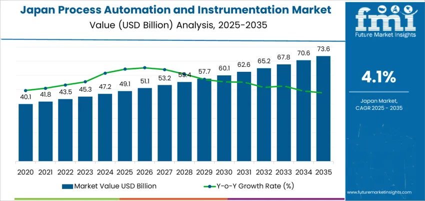 Japan Process Automation And Instrumentation Market Market Value Analysis Japan Process Automation And Instrumentation Market Market Value Analysis