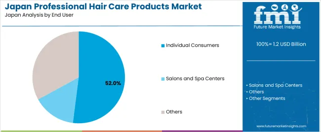 Japan Professional Hair Care Products Market Analysis By End User