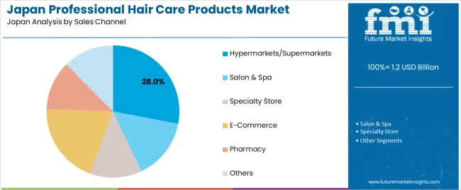 Japan Professional Hair Care Products Market Analysis By Sales Channel