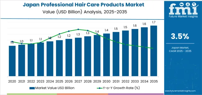 Japan Professional Hair Care Products Market Market Value Analysis