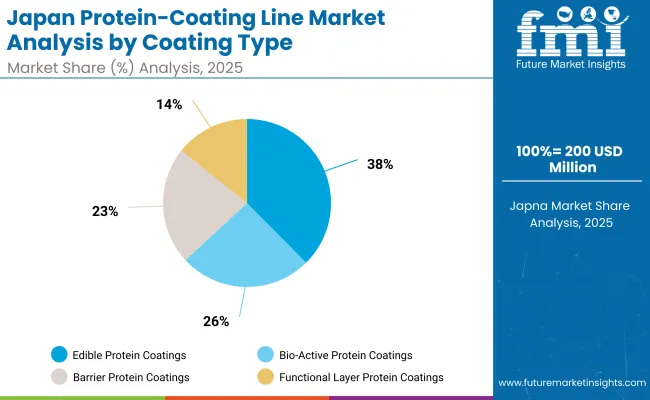 Japan Protein Coating Line Market Japan Protein Coating Line Market
