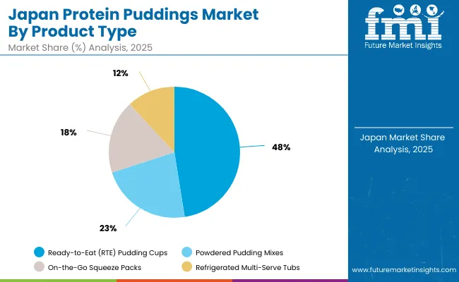 Japan Protein Puddings Market