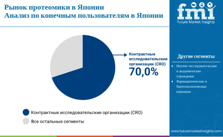 Japan Proteomics Market By End User Ru