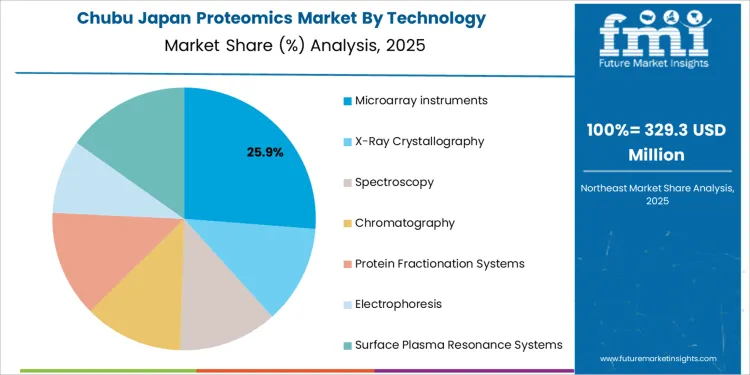Japan Proteomics Market Chubu Market Share Analysis By Technology Japan Proteomics Market Chubu Market Share Analysis By Technology
