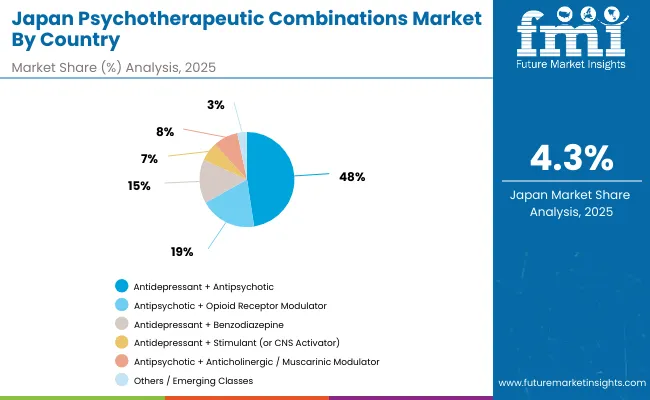Japan Psychotherapeutic Combinations Market