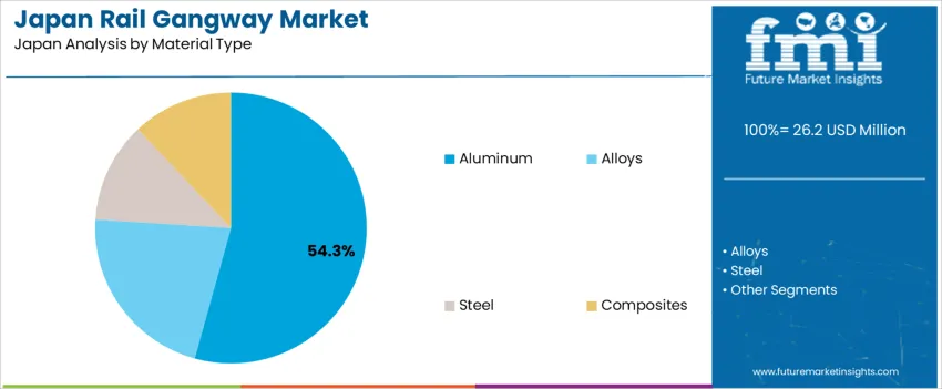 Japan Rail Gangway Market Analysis By Material Type