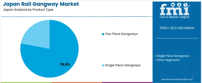 Japan Rail Gangway Market Analysis By Product Type