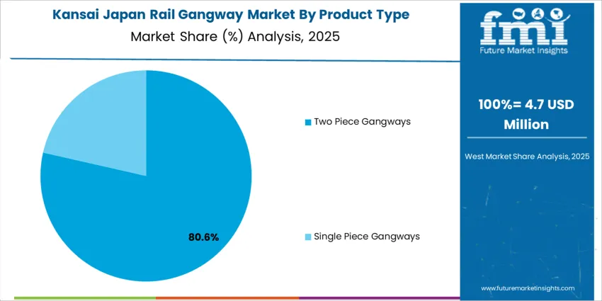 Japan Rail Gangway Market Kansai Market Share Analysis By Product Type