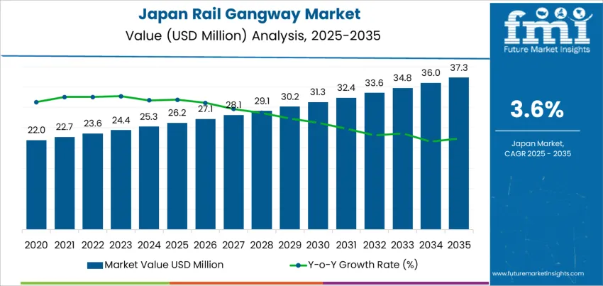 Japan Rail Gangway Market Market Value Analysis