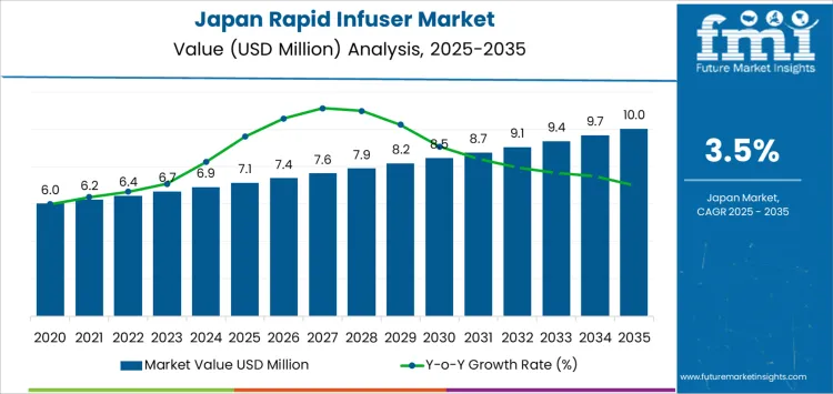 Japan Rapid Infuser Market Market Value Analysis