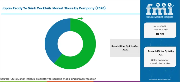 Japan Ready To Drink Cocktails Market Analysis By Company