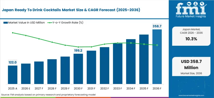 Japan Ready To Drink Cocktails Market Market Value Analysis