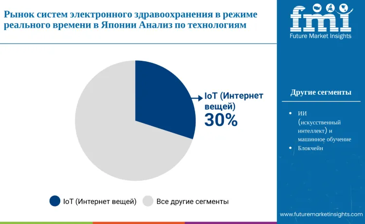 Japan Real Time E Healthcare System Market By Technology Ru