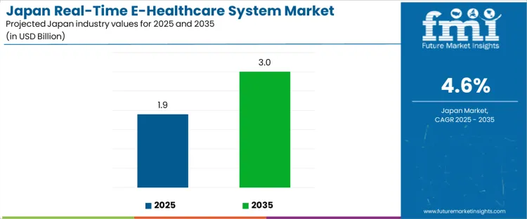 Japan Real Time E Healthcare System Market Industry Value Analysis