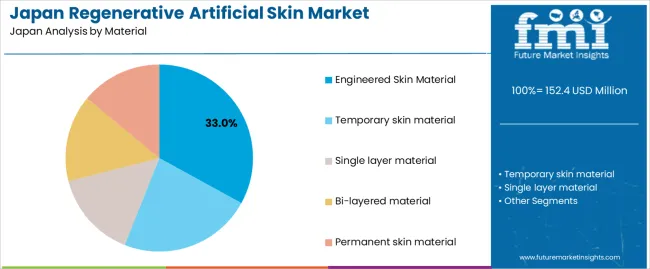 Japan Regenerative Artificial Skin Market Analysis By Material