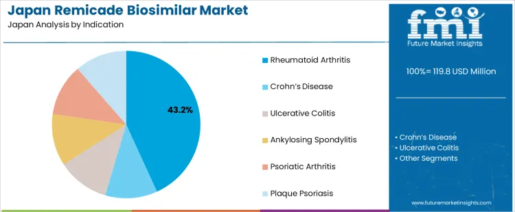 Japan Remicade Biosimilar Market Analysis By Indication