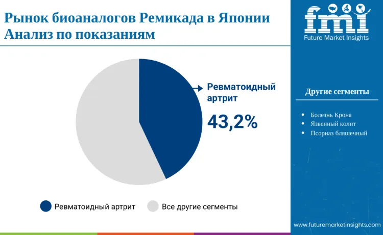 Japan Remicade Biosimilar Market By Indication Ru