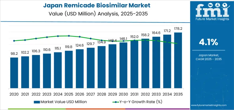 Japan Remicade Biosimilar Market Market Value Analysis