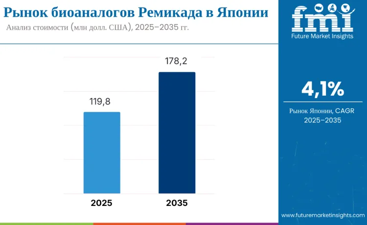 Japan Remicade Biosimilar Market Ru