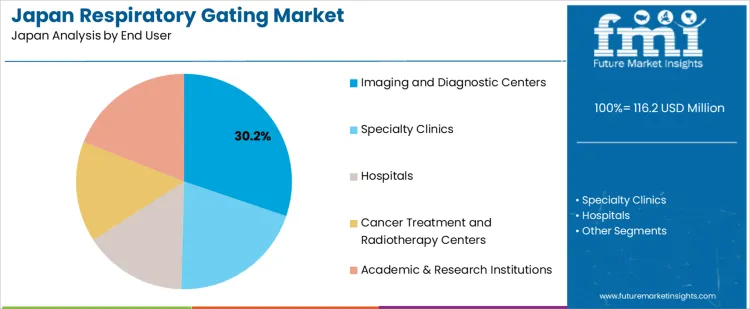 Japan Respiratory Gating Market Analysis By End User