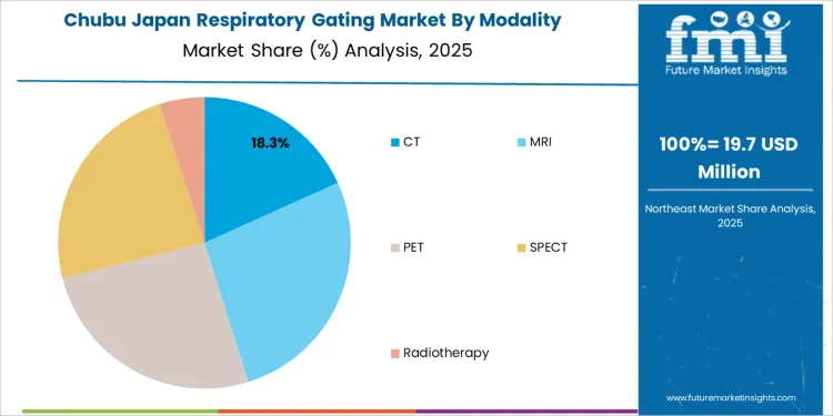 Japan Respiratory Gating Market Chubu Market Share Analysis By Modality