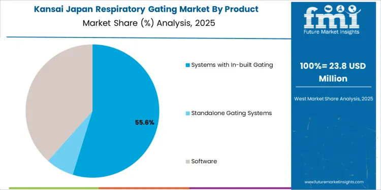 Japan Respiratory Gating Market Kansai Market Share Analysis By Product