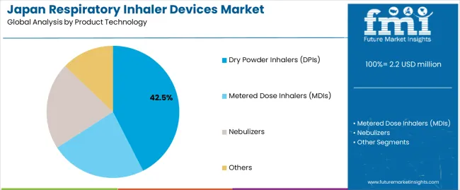 Japan Respiratory Inhaler Devices Market Analysis By Product Technology Japan Respiratory Inhaler Devices Market Analysis By Product Technology