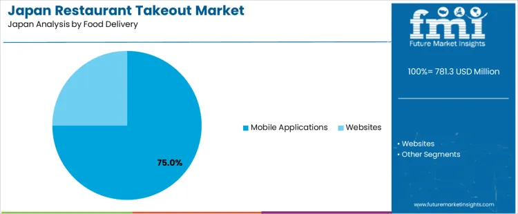 Japan Restaurant Takeout Market Analysis By Food Delivery Japan Restaurant Takeout Market Analysis By Food Delivery