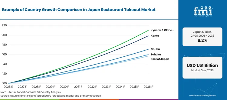 Japan Restaurant Takeout Market Growth Index Japan Restaurant Takeout Market Growth Index