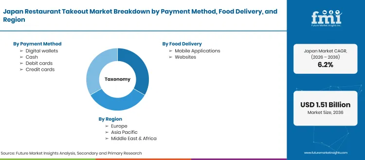 Japan Restaurant Takeout Market Taxonomy Japan Restaurant Takeout Market Taxonomy