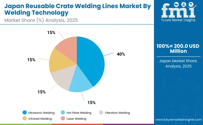 Japan Reusable Crate Welding Lines Market