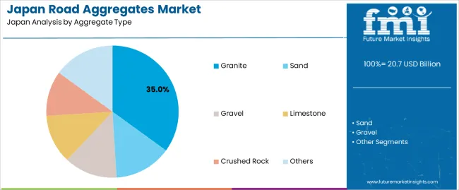 Japan Road Aggregates Market Analysis By Aggregate Type